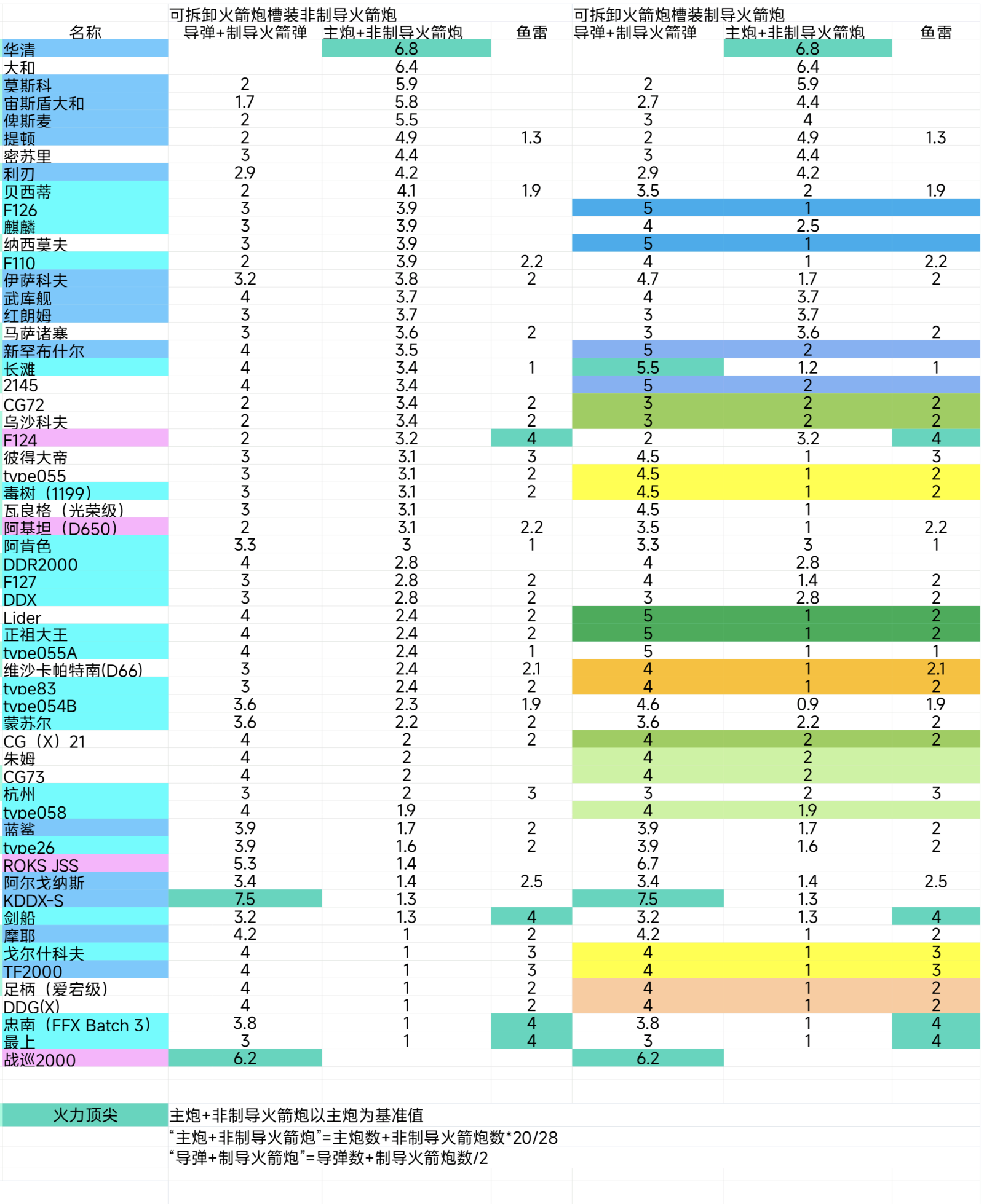 【数据对比】5月通行证船阿肯色号，新紫通导弹秒伤排名_图3