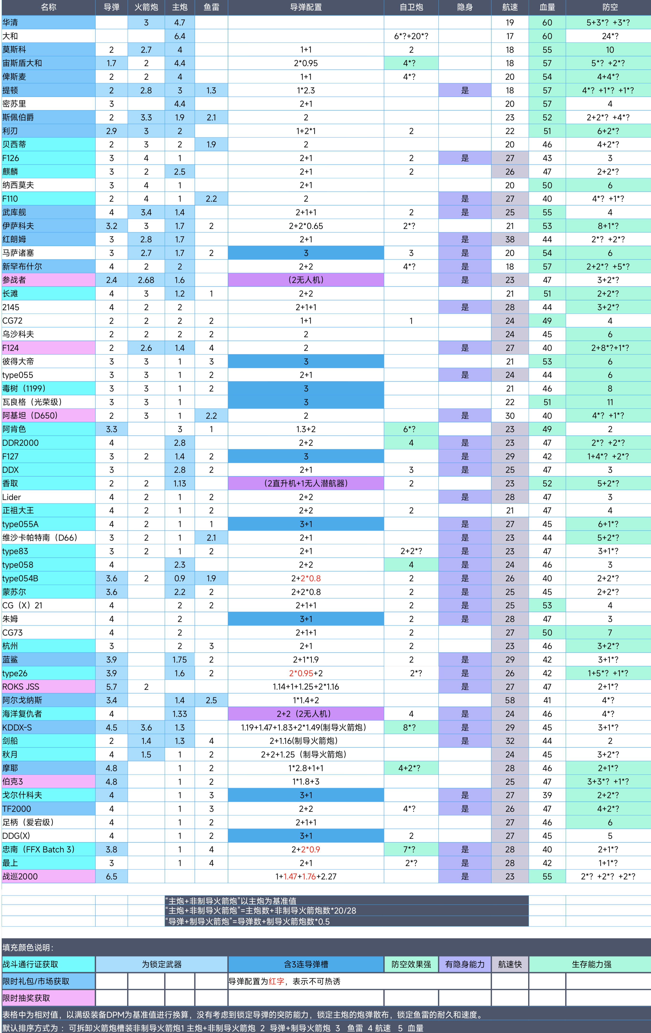 【强度排名】三级船只配置及强度指标量化_图2