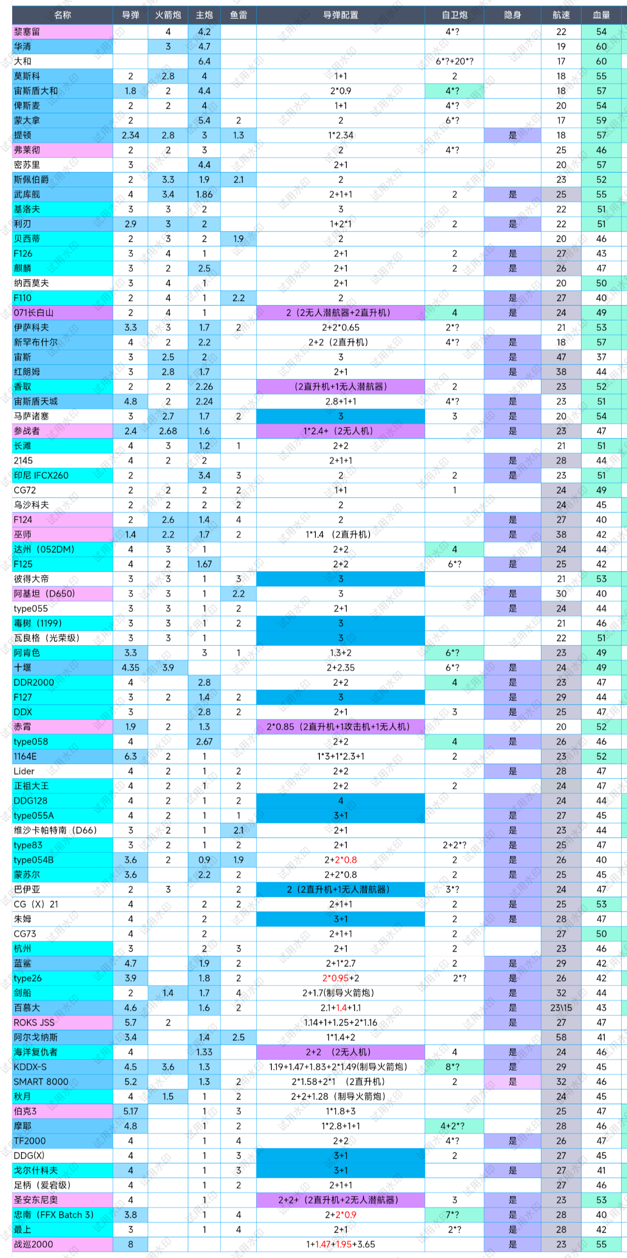 【强度排名】三级船只配置及强度指标量化_图3