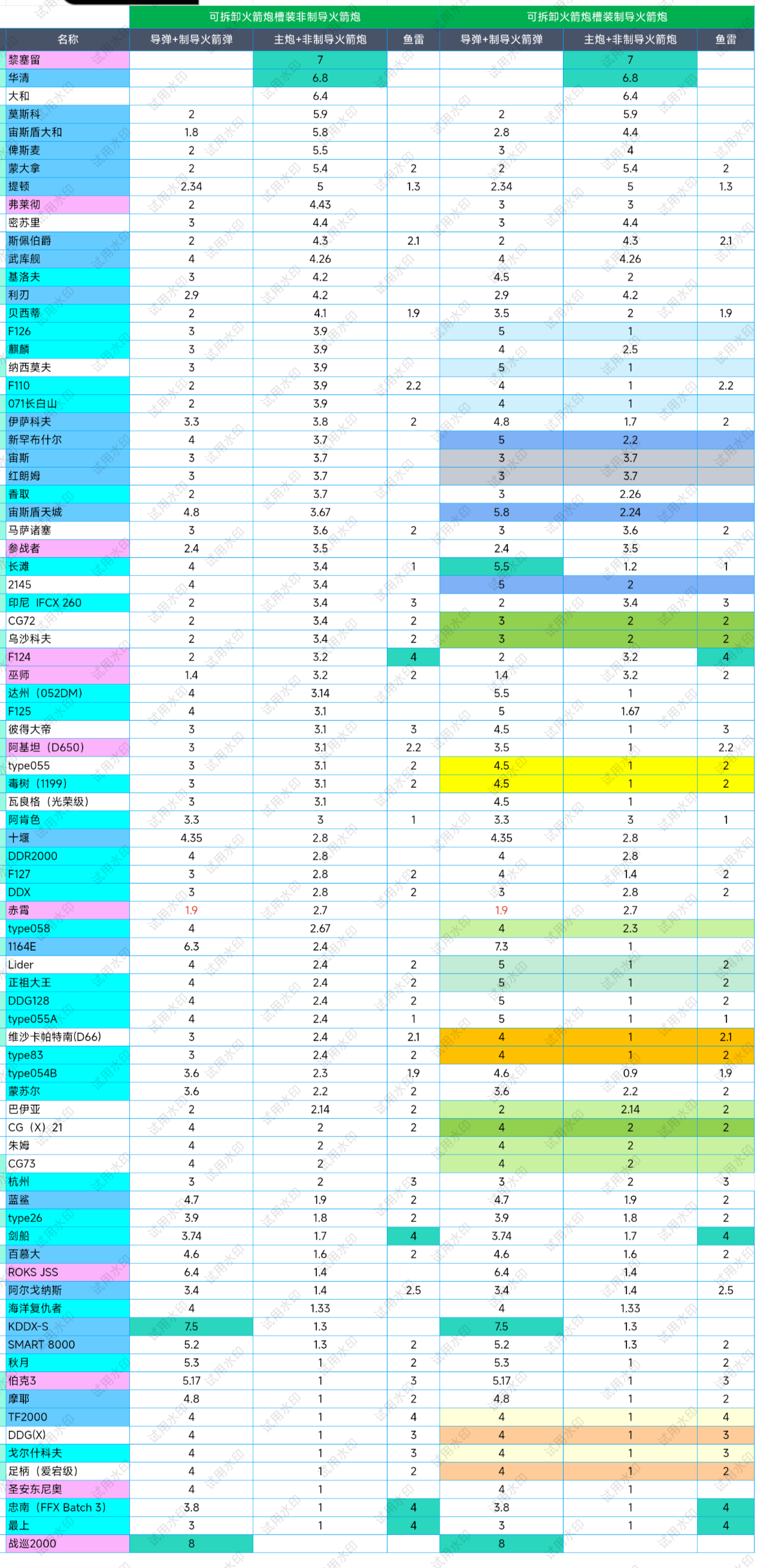 【强度排名】三级船只配置及强度指标量化_图3