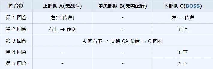 H15 - 3（三星：7 回 S 胜 / 挑战：5 回合内）补注：BOSS 点有 轻装甲 的ネル（国际服：宁瑠 / 尼禄），神秘 打 轻装甲 并不会 Resist。这关第一次需要同时上三队，且最好全部为 神秘 部队，根据每个人的 BOX 深度攻略难度会有很大的不同。
注：神秘战力不足时可仅使用一队，分两次完成关卡三星与挑战。 单部队从任意位置出发清完全图以完成杀敌数要求（顺便回收青辉石）；再按下方路线完成挑战。

单部队完成挑战_0