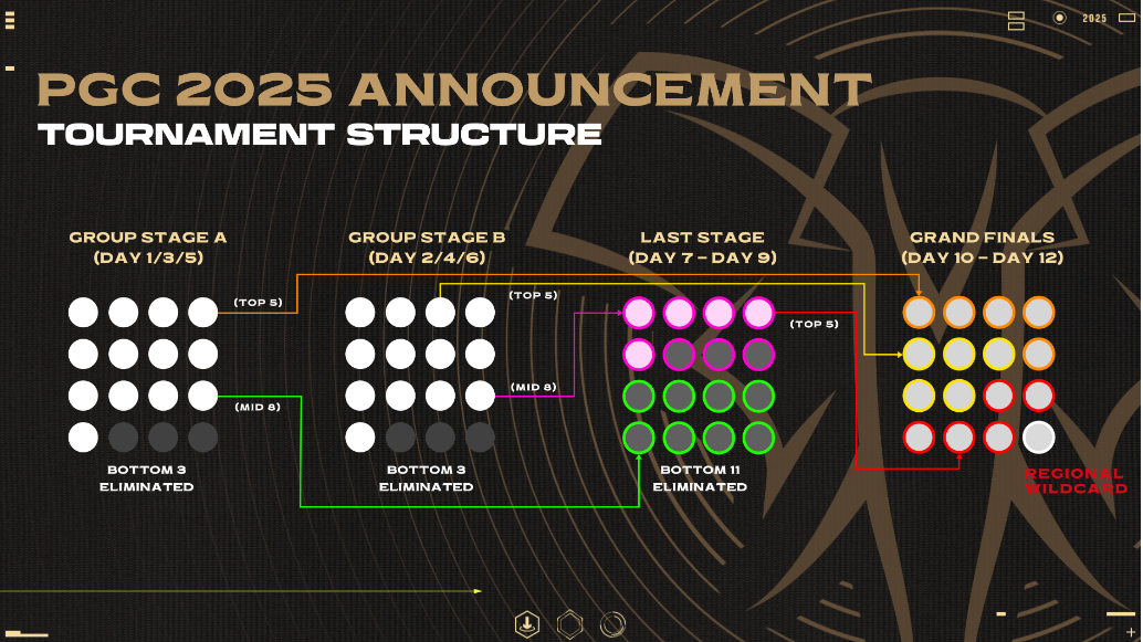 PMGC 2025总决赛于12月12日至14日举行：PUBG Mobile全球锦标赛完整的队伍名单，时间表，赛制和现场观看地点