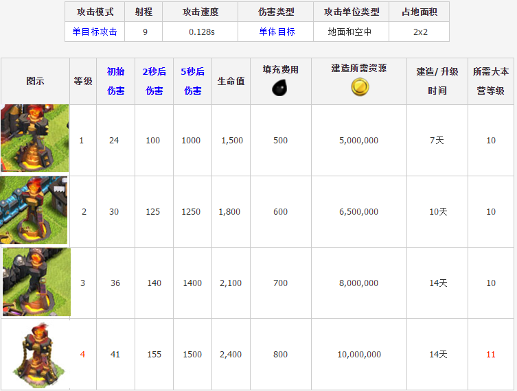 部落冲突升级表 升一级需要多少经验