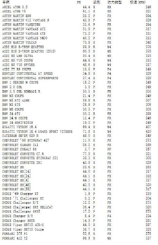真实赛车3全部车辆参数全数据一览表