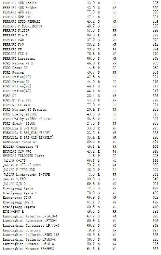 真实赛车3全部车辆参数全数据一览表