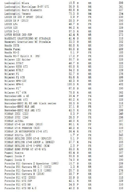 真实赛车3全部车辆参数全数据一览表