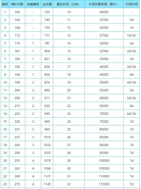 部落冲突双王升级表