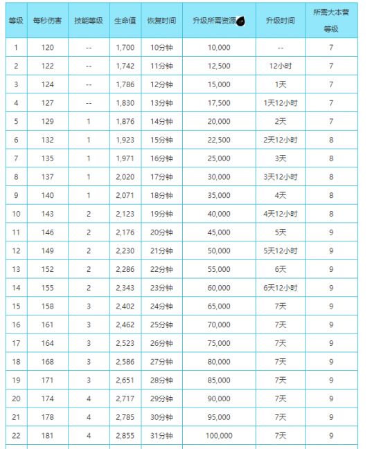 部落冲突升级时间表图片