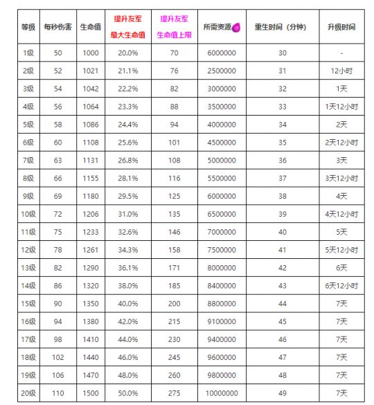 部落冲突升级时间表图片