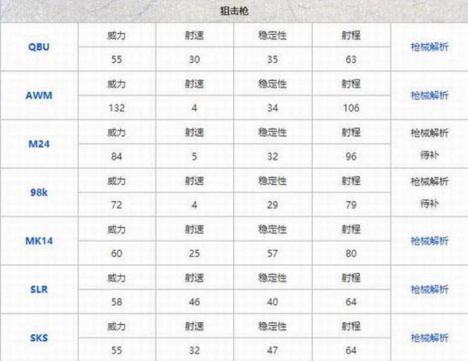 2022和平精英枪械伤害表 图片1