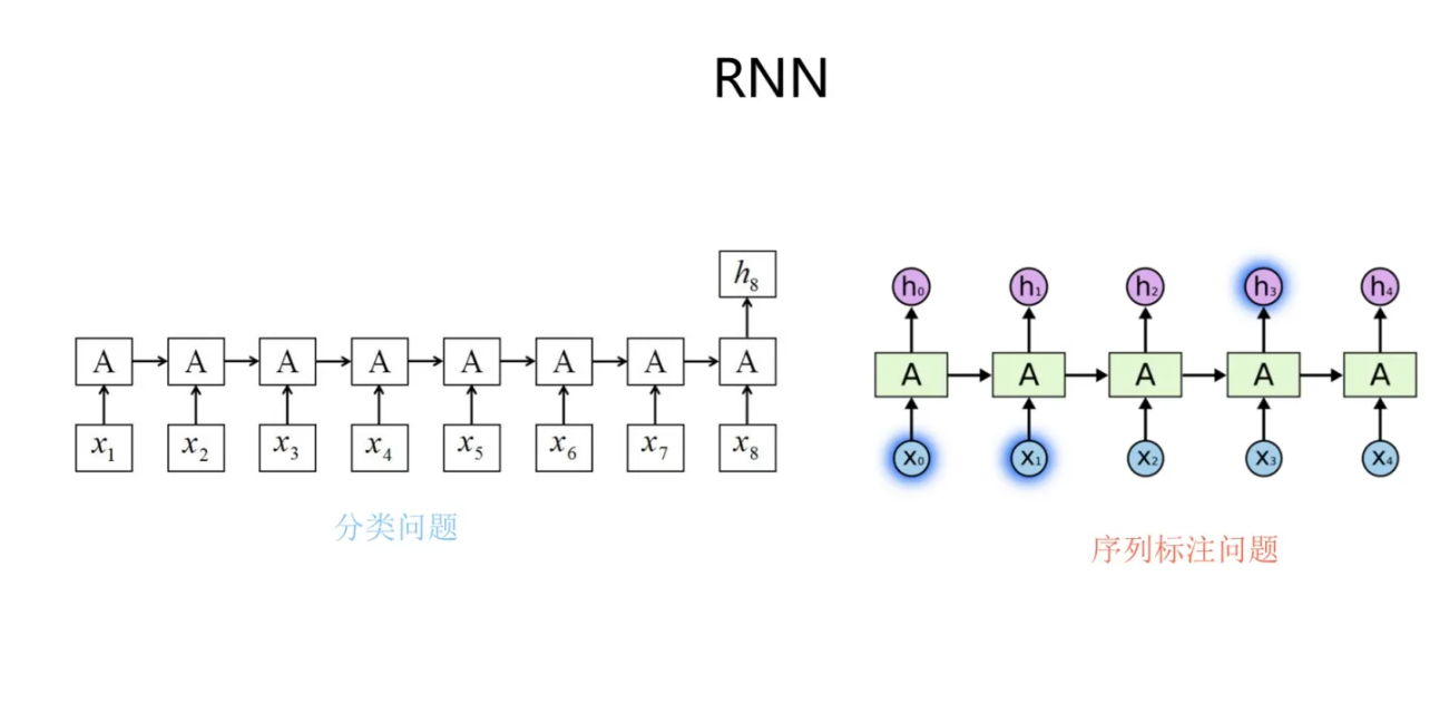 自然语言处理三大特征抽取器（CNN/RNN/TF）比较_图3