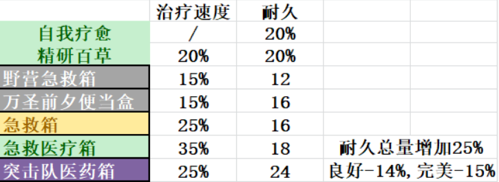 《黎明杀机》自我治疗机制介绍 图片1