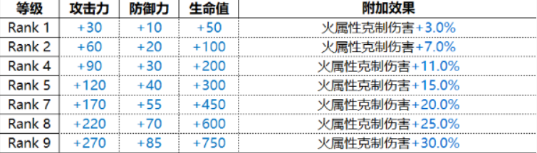 《白夜极光》火系光灵介绍：卡戎 图片1