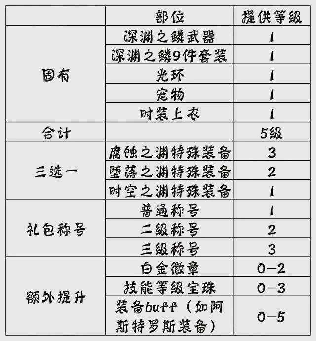 dnf换装buff如何堆满 图片2