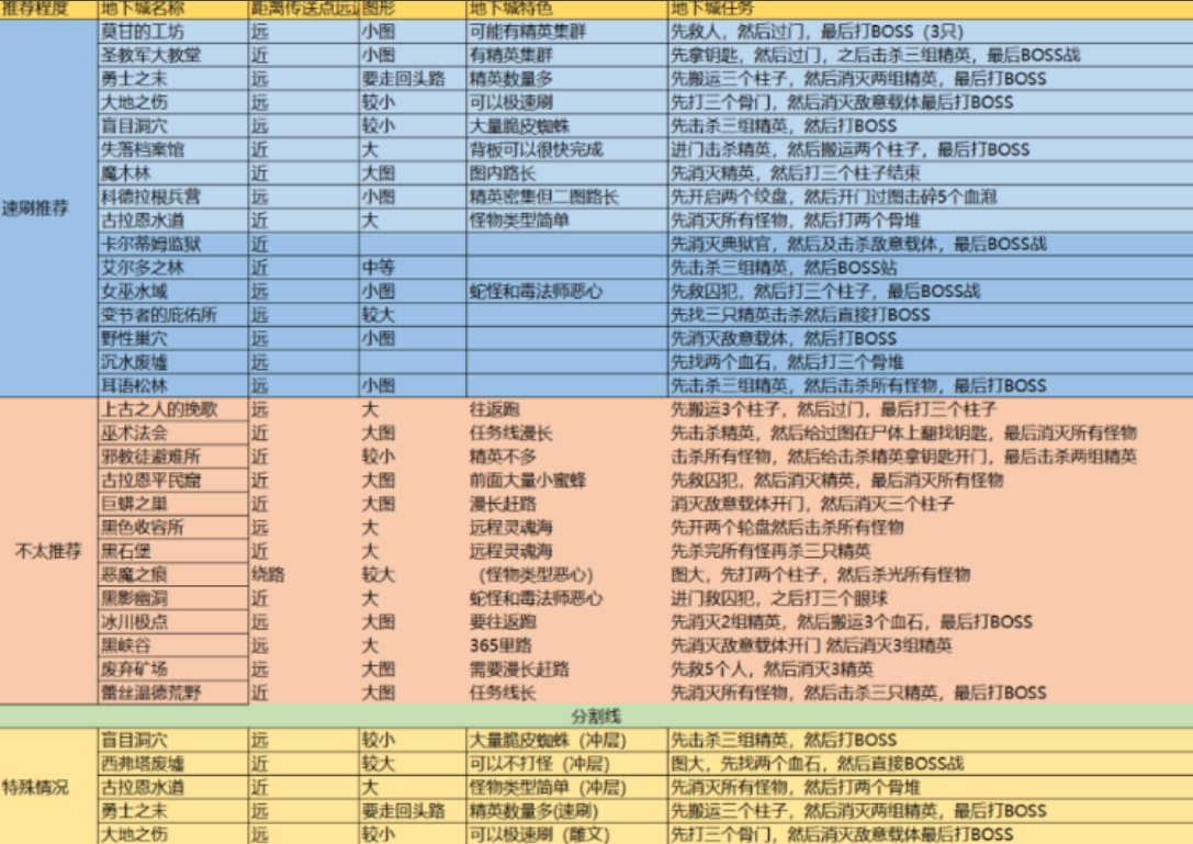 暗黑4梦魇地下城排名 图片1