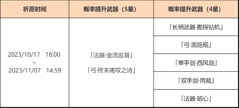 《原神》「劫中泛滥」祈愿、「杯装之诗」祈愿、「神铸赋形」祈愿现已开启 图片14