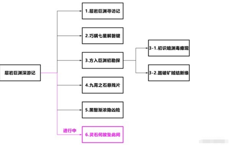 原神层岩巨渊深游记攻略 图片1