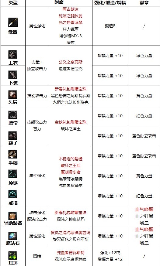 dnf红眼护石和符文最佳搭配 图片4