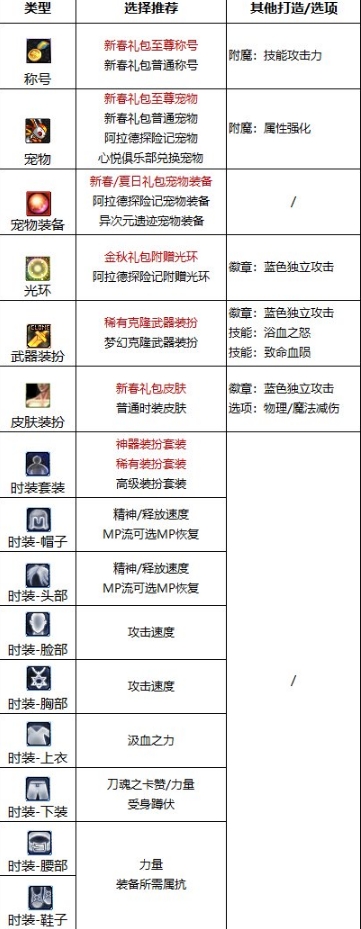 dnf红眼护石和符文最佳搭配 图片5