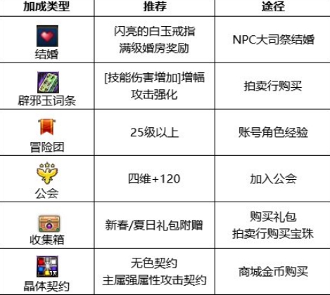 dnf红眼护石和符文最佳搭配 图片8