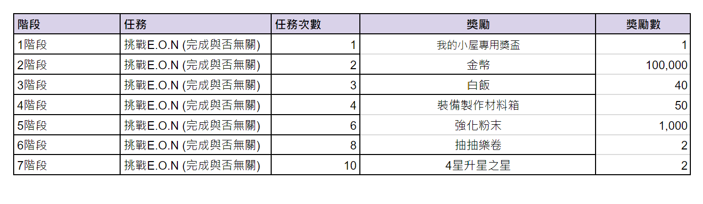 《棕色尘埃2》1月11日更新後預計會進行的活動內容消息 图片3