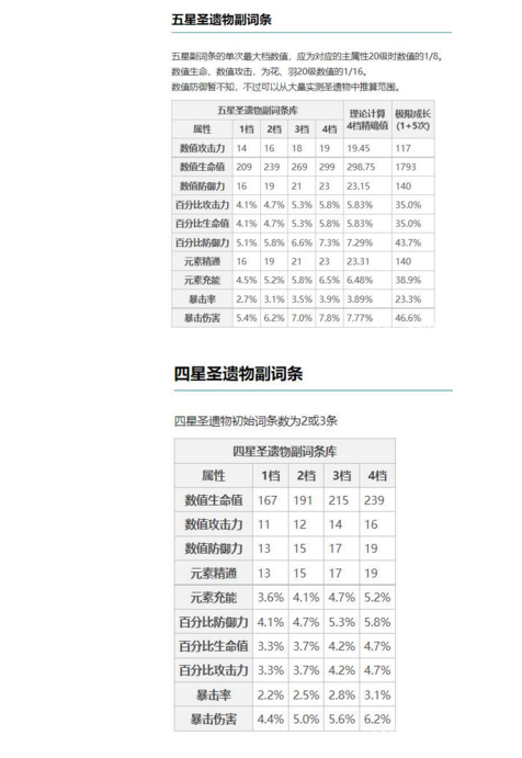 原神圣遗物副词条属性范围表 图片1