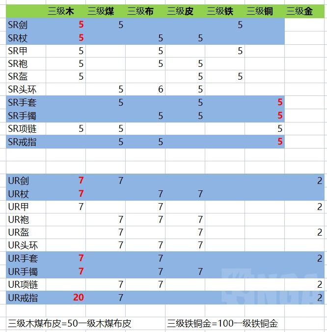 棕色尘埃2装备制作攻略 图片2