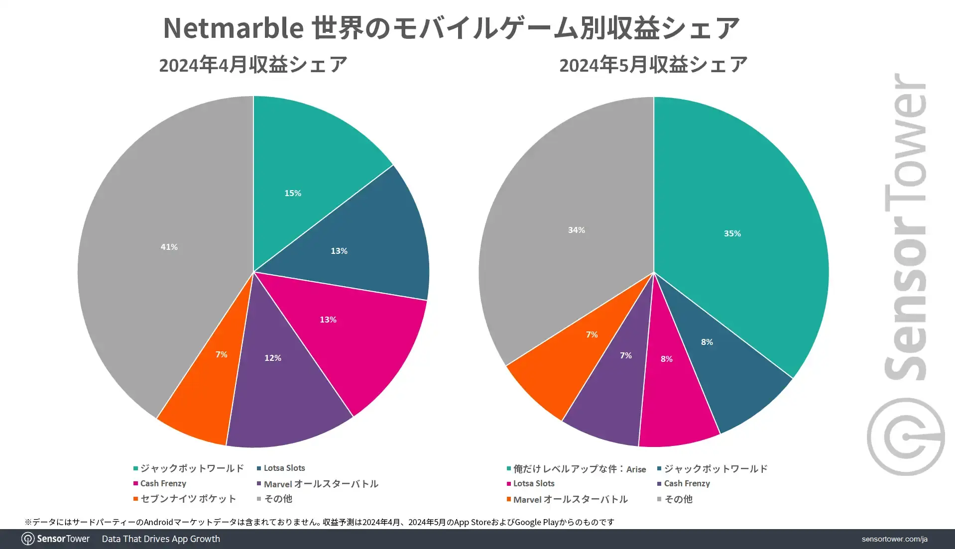 《我独自升级：崛起》上市后成Netmarble 五月最热销游戏韩国为营收最高市场 图片4