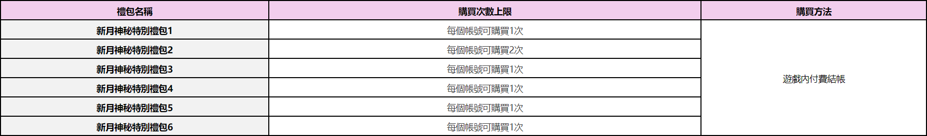 《第七史诗》[官方公告] 【限時特賣】新月特別禮包販售相關說明 图片3