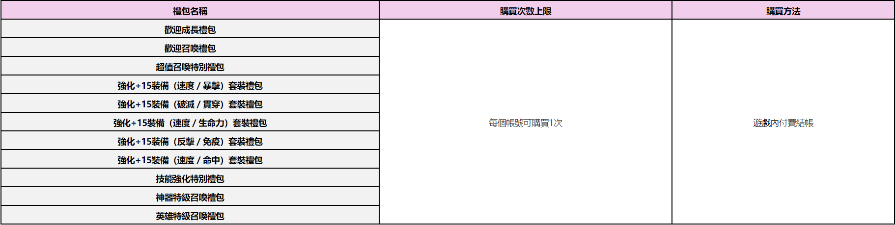 《第七史诗》[官方公告] 【限時特賣】新月特別禮包販售相關說明 图片7