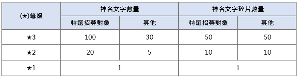 《碧蓝档案》7/9(二) 特別特選 & 特選招募公告 图片6