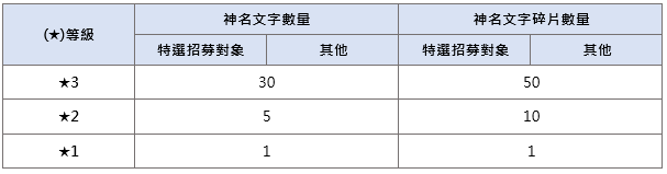 《碧蓝档案》7/9(二) 特別特選 & 特選招募公告 图片7