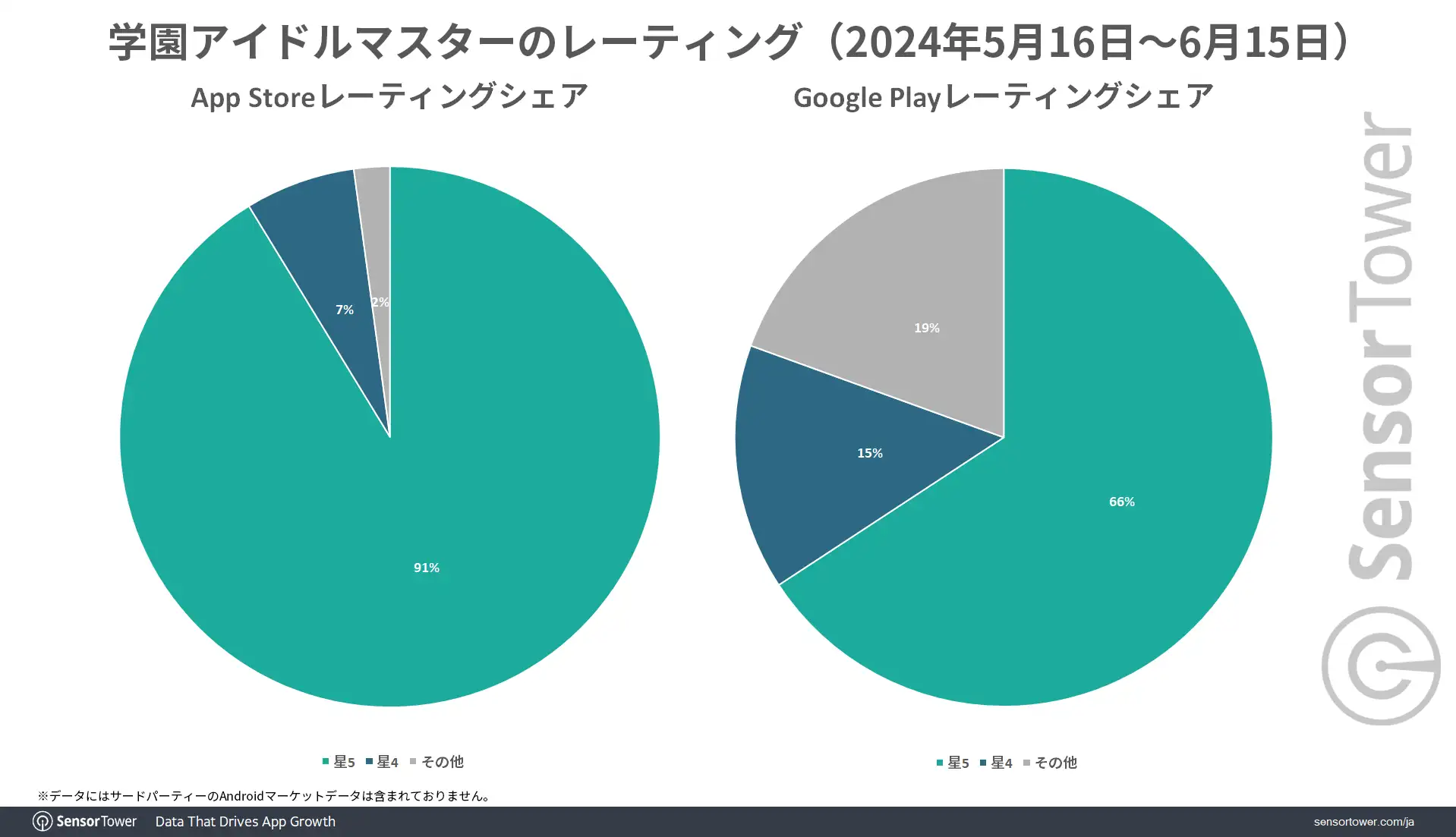 《学园偶像大师》上市后大受日本玩家欢迎多次登上手游营收榜榜首 图片3