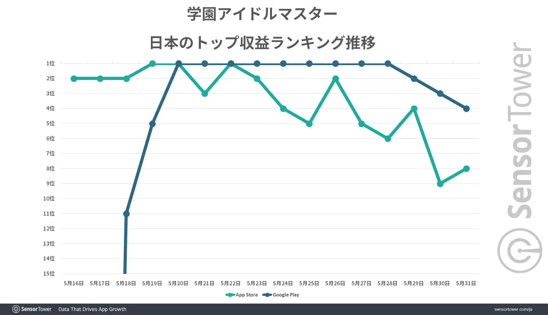 《学园偶像大师》上市后大受日本玩家欢迎多次登上手游营收榜榜首 图片5