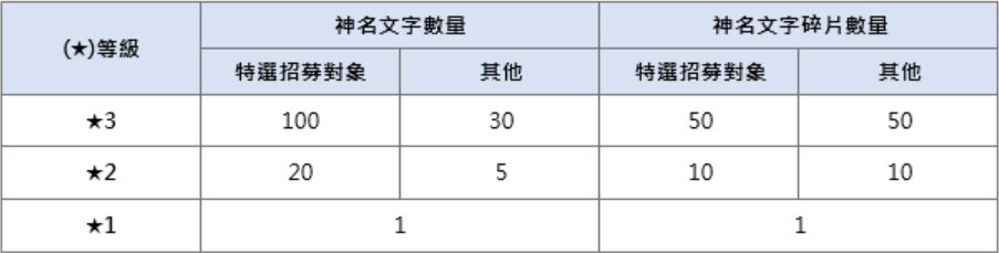 《碧蓝档案》7/16(二) 特選招募公告 图片3