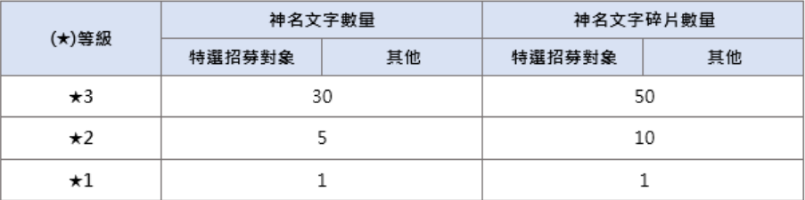 《碧蓝档案》7/16(二) 特選招募公告 图片4