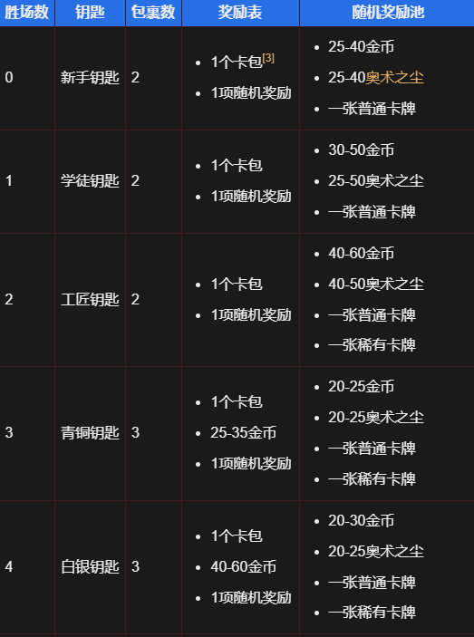 炉石传说竞技场奖励 图片1