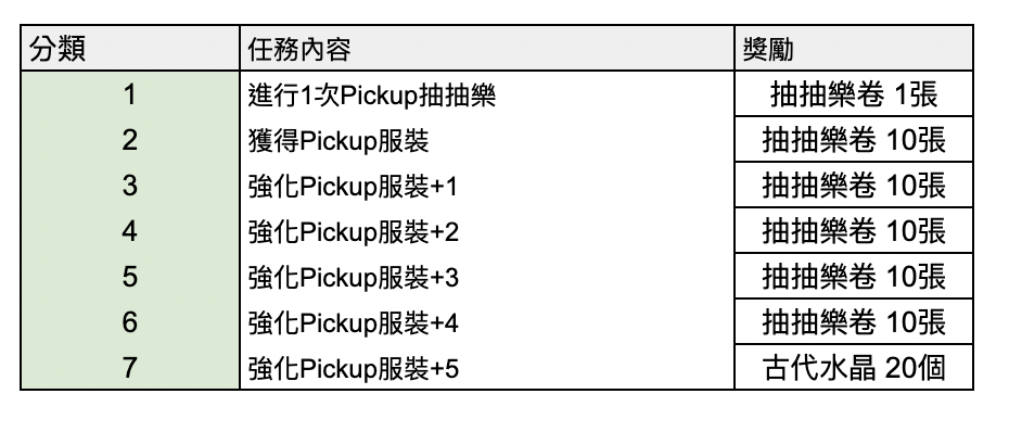 《棕色尘埃》7月18日更新後預計會進行的活動內容 图片2