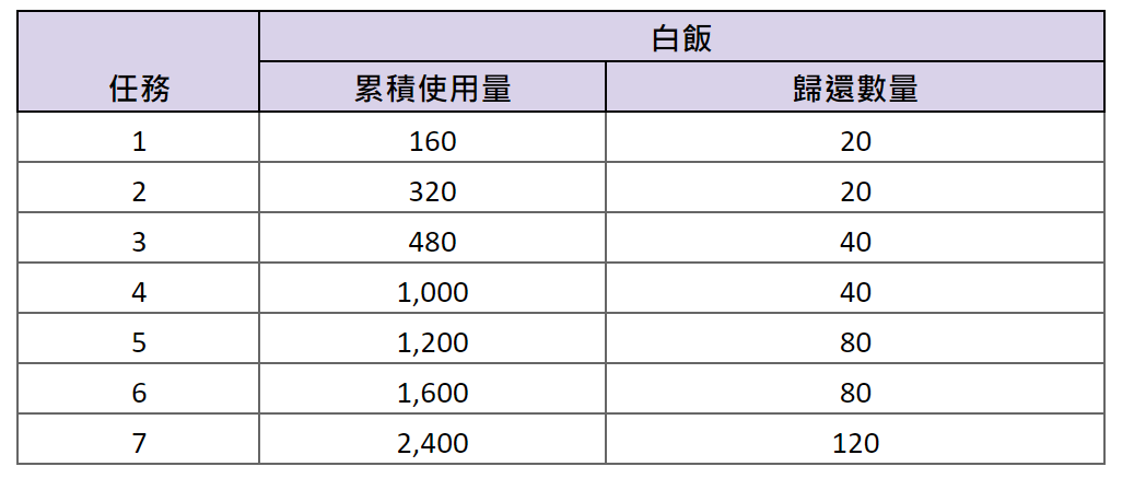 《棕色尘埃》7月18日更新後預計會進行的活動內容 图片4