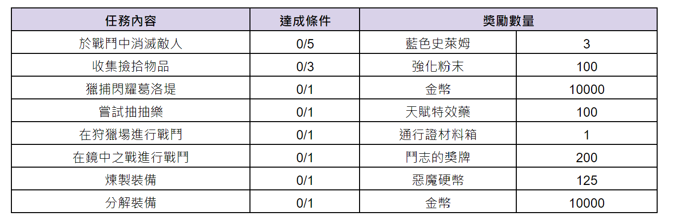 《棕色尘埃》7月18日更新後預計會進行的活動內容 图片5