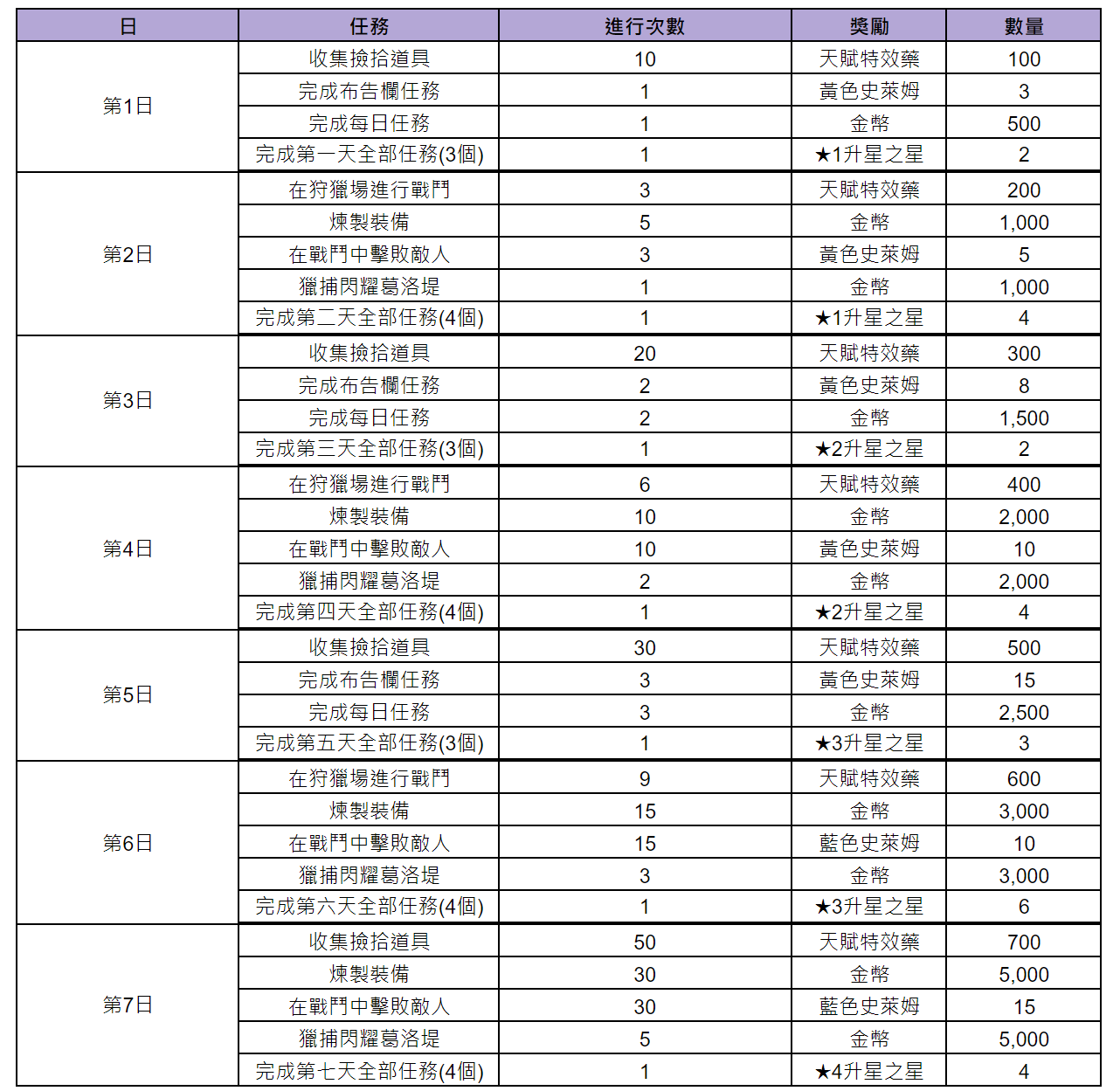 《棕色尘埃》7月18日更新後預計會進行的活動內容 图片7