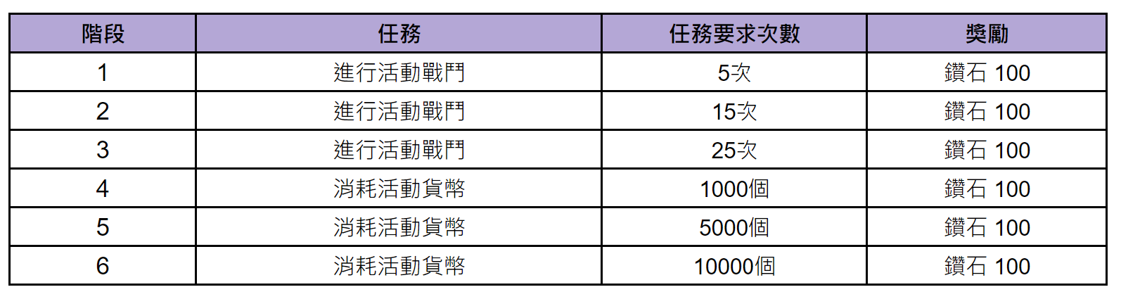 《棕色尘埃》7月18日更新後預計會進行的活動內容 图片9