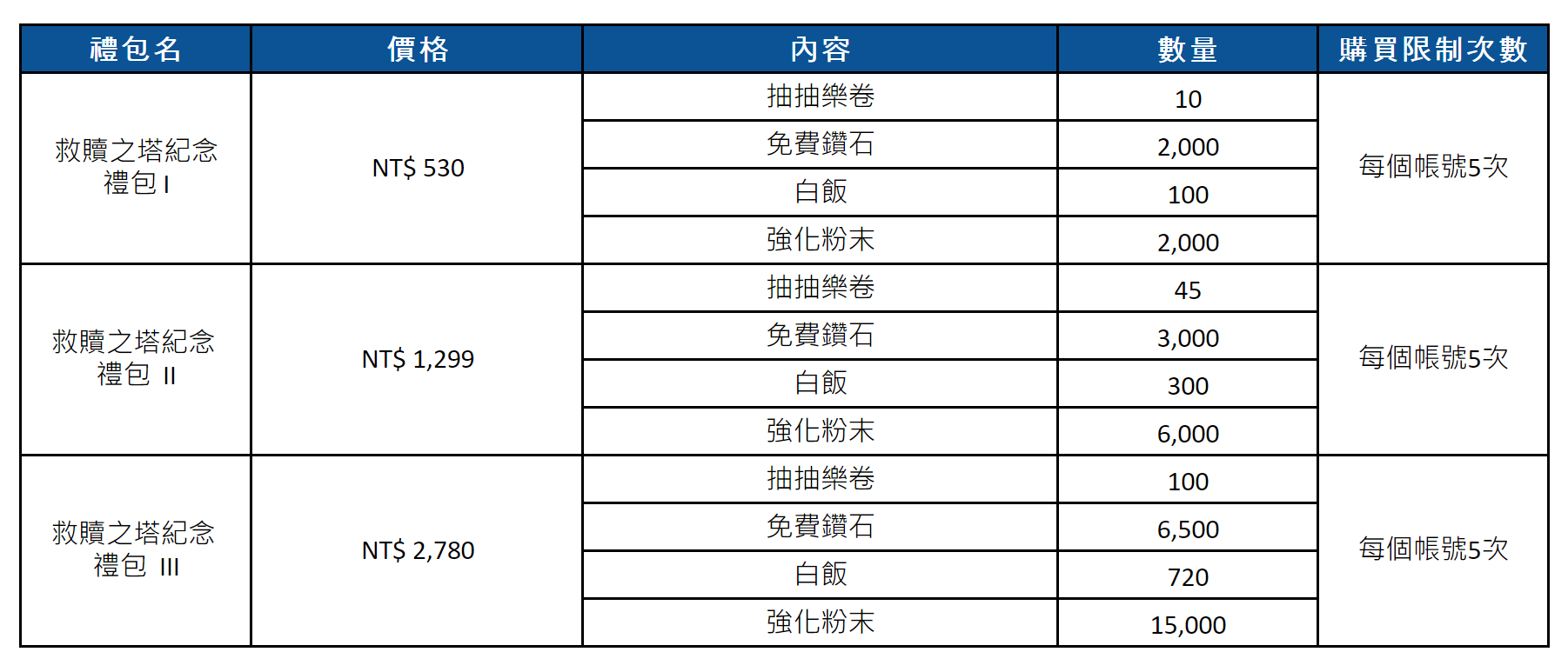 《棕色尘埃2》7月18日更新後預計會販賣的禮包 图片2