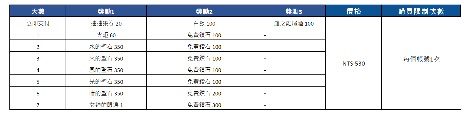 《棕色尘埃2》7月18日更新後預計會販賣的禮包 图片3