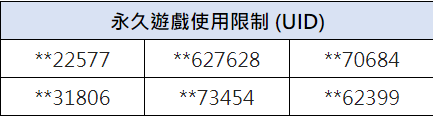 《碧蓝档案》7/23(二)停權公告-大決戰 图片1