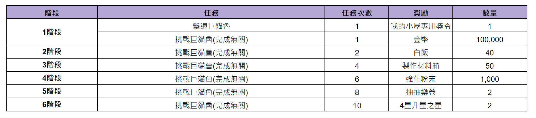 《棕色尘埃2》7月25日更新後預計會進行的活動內容 图片3