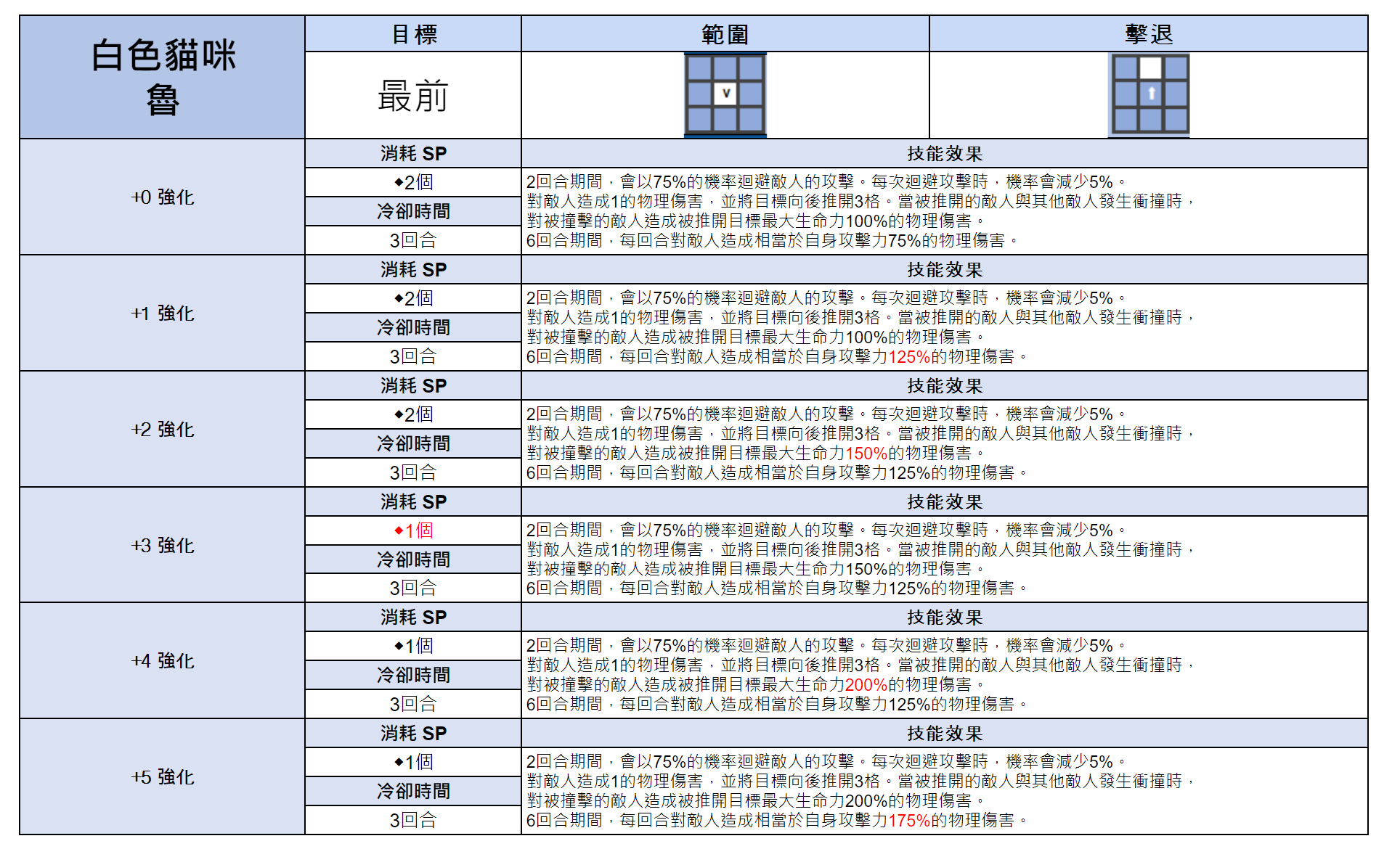 《棕色尘埃》8月1日(四)維護內容 图片6