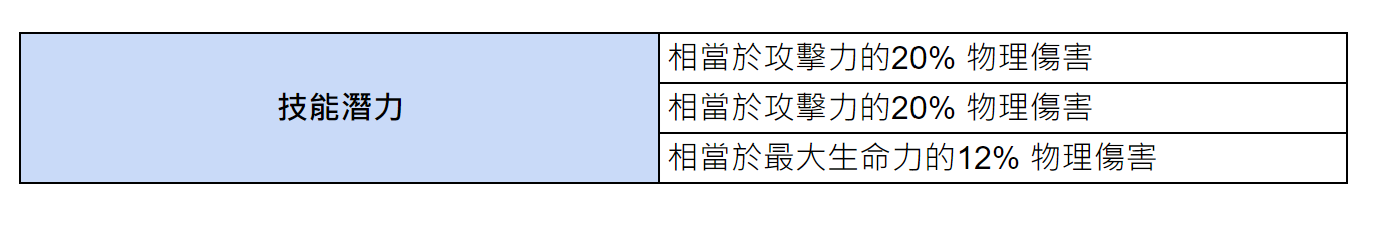 《棕色尘埃》8月1日(四)維護內容 图片7