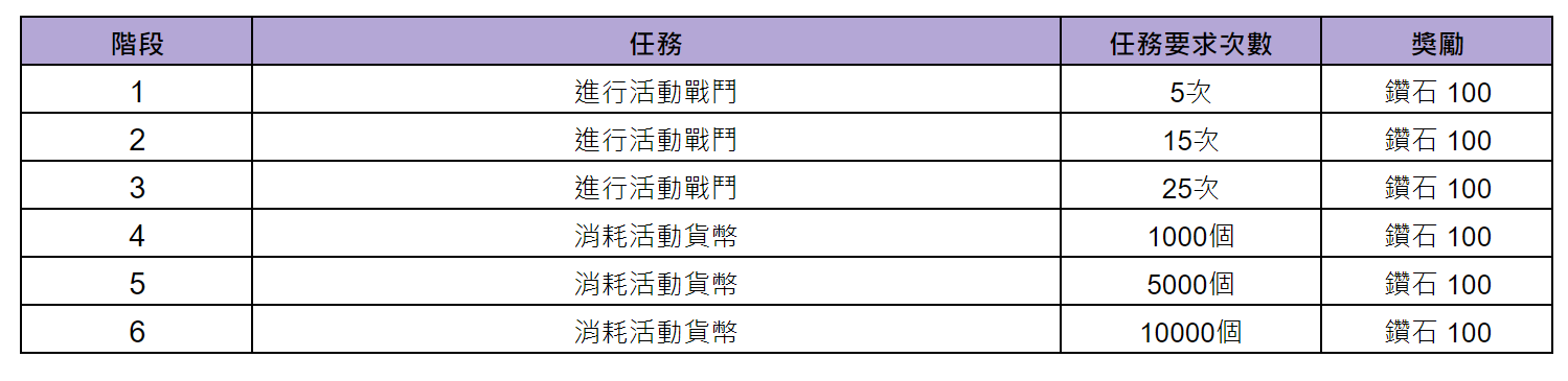 《棕色尘埃》8月1日更新後預計會進行的活動內容 图片4