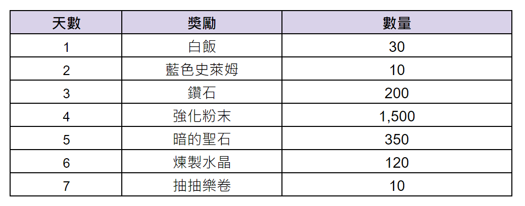 《棕色尘埃》8月1日更新後預計會進行的活動內容 图片3